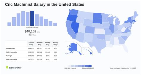 cnc manufacturing salary illinois|CNC Machinist Average Salary in Illinois 2023.